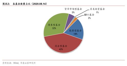 上周新成立46只基金发行848亿份 华泰金工FOF投资周报20200817