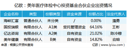 美年健康布局4.52亿医疗并购基金 行业整合提速，健康产业资本化新篇章