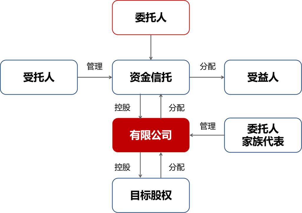 揭秘财富传承利器:股权类家族信托