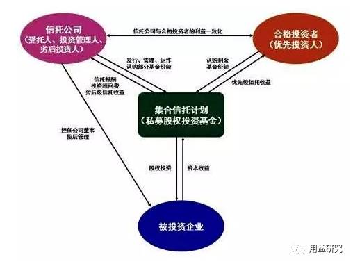 【私募股权投资】打破传统!谋求变革!信托公司的新途径?