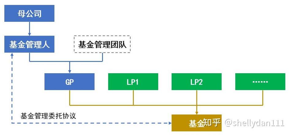 有限合伙私募股权投资基金常见架构设计及设立,运营,实施方案